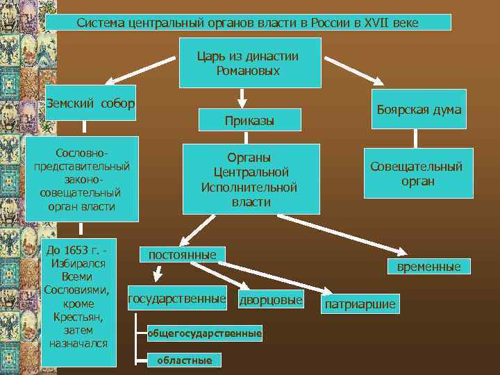 Система центральный органов власти в России в XVII веке Царь из династии Романовых Земский