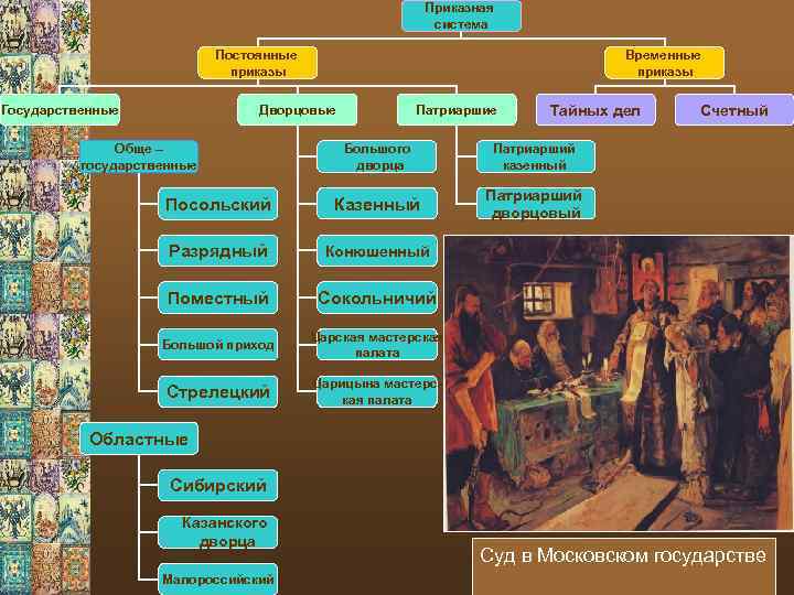 Приказная система Постоянные приказы Государственные Временные приказы Дворцовые Патриаршие Тайных дел Большого дворца Патриарший
