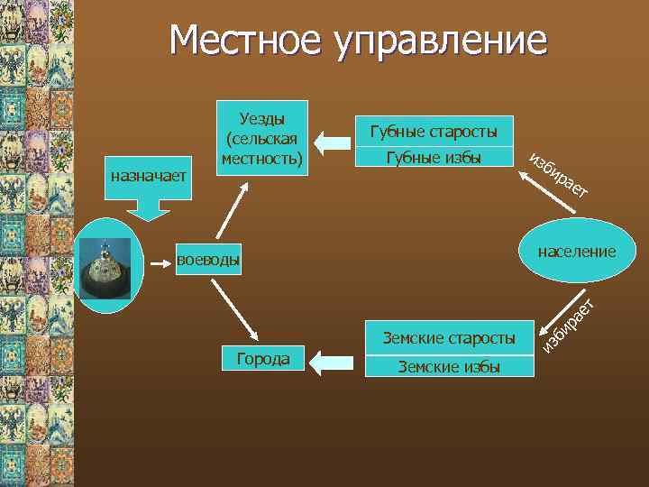 Местное управление Губные старосты Губные избы из би ра ет население Земские старосты Города