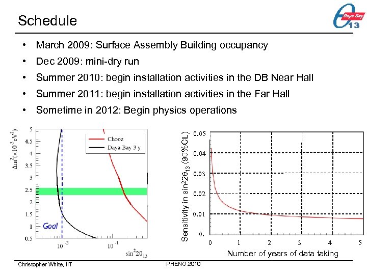 Schedule • March 2009: Surface Assembly Building occupancy • Dec 2009: mini-dry run •