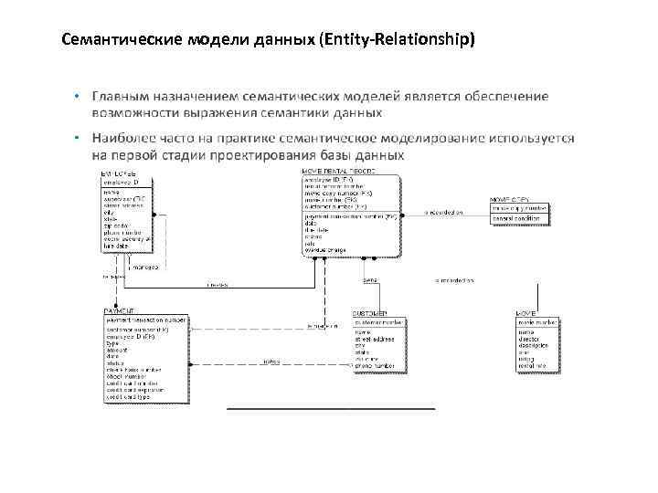 Схема семантической модели данных