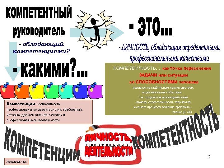 КОМПЕТЕНТНОСТЬ… как точка пересечения ЗАДАЧИ или ситуации со СПОСОБНОСТЯМИ человека является не стабильным преимуществом,