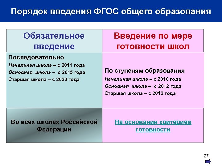 Порядок введения ФГОС общего образования Обязательное введение Введение по мере готовности школ Последовательно Начальная