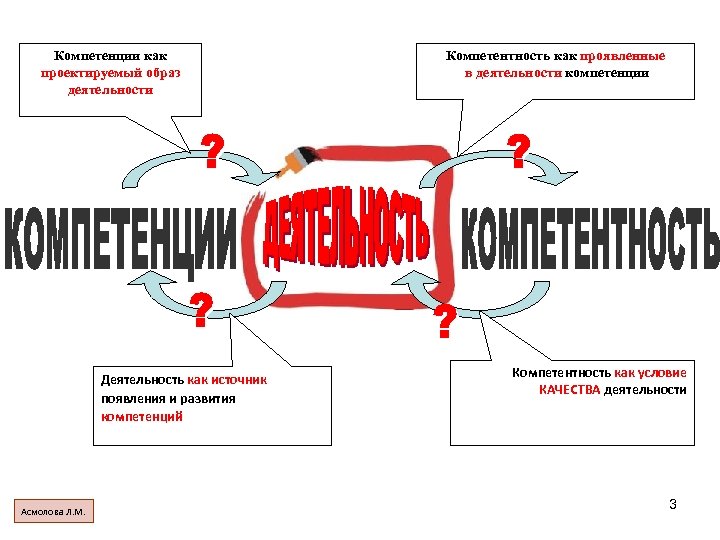 Компетенции как проектируемый образ деятельности Деятельность как источник появления и развития компетенций Асмолова Л.