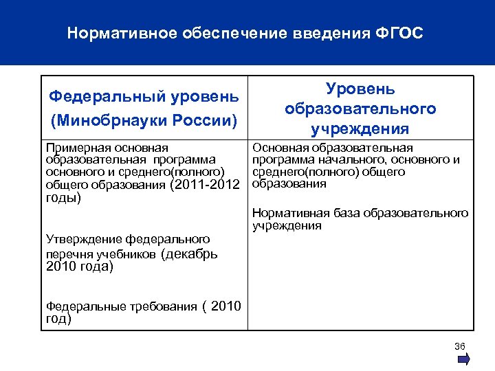 Нормативное обеспечение введения ФГОС Федеральный уровень (Минобрнауки России) Уровень образовательного учреждения Примерная основная образовательная