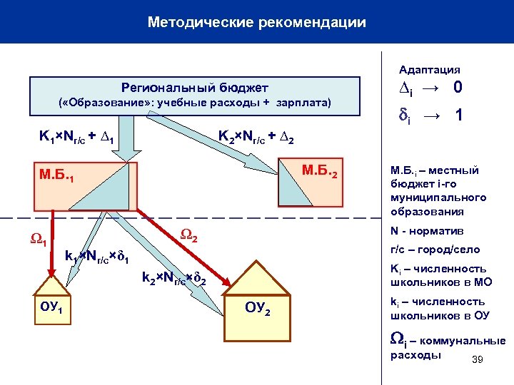 Методические рекомендации Приложение 2 Адаптация Региональный бюджет ( «Образование» : учебные расходы + зарплата)