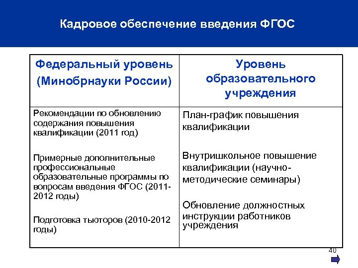 Кадровое обеспечение введения ФГОС Федеральный уровень (Минобрнауки России) Уровень образовательного учреждения Рекомендации по обновлению