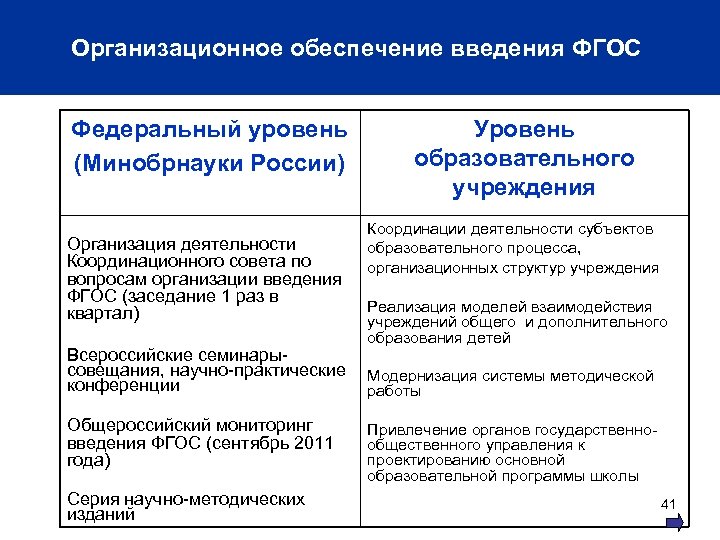 Организационное обеспечение введения ФГОС Федеральный уровень (Минобрнауки России) Организация деятельности Координационного совета по вопросам