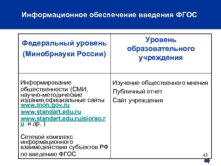 Информационное обеспечение введения ФГОС Уровень образовательного учреждения Федеральный уровень (Минобрнауки России) Информирование общественности (СМИ,