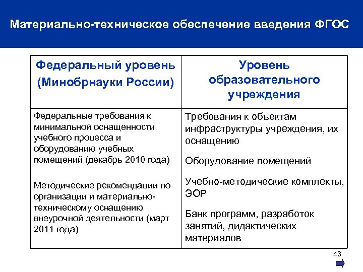 Материально-техническое обеспечение введения ФГОС Федеральный уровень (Минобрнауки России) Федеральные требования к минимальной оснащенности учебного