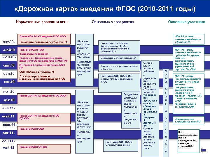 Дорожная карта внедрения