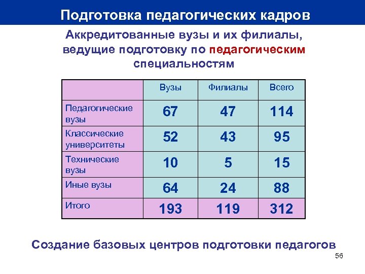 Подготовка педагогических кадров Аккредитованные вузы и их филиалы, ведущие подготовку по педагогическим специальностям Вузы