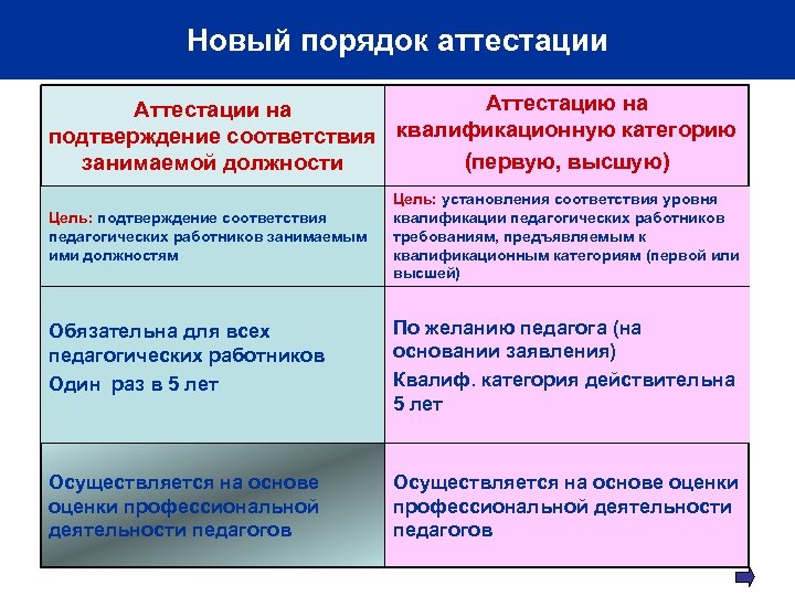 Новый порядок аттестации Аттестацию на Аттестации на подтверждение соответствия квалификационную категорию (первую, высшую) занимаемой