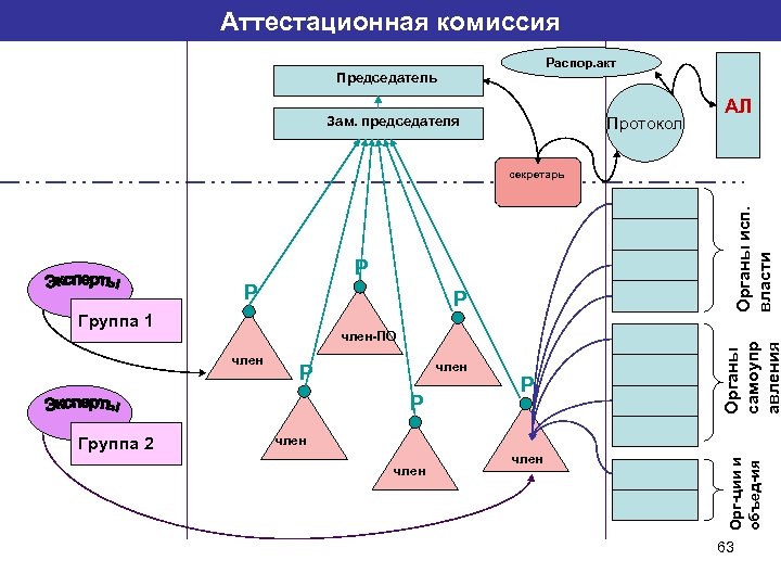 Аттестационная комиссия Распор. акт Председатель Зам. председателя Протокол АЛ Р Р Р Группа 1