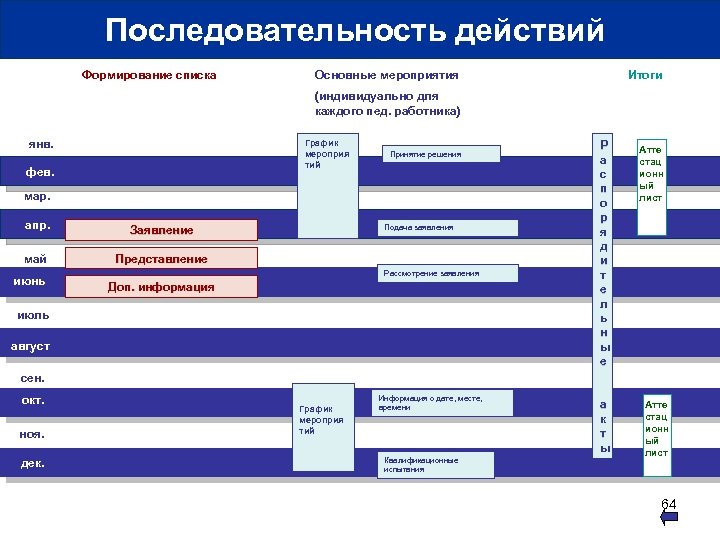 Последовательность действий Формирование списка Основные мероприятия Итоги (индивидуально для каждого пед. работника) янв. График