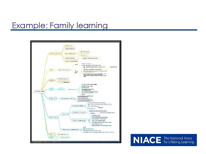 Example: Family learning 