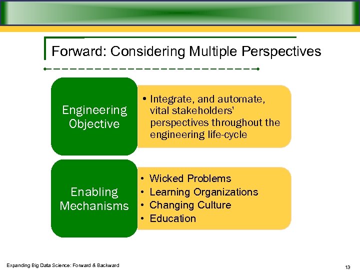 Forward: Considering Multiple Perspectives Engineering Objective • Integrate, and automate, vital stakeholders' perspectives throughout