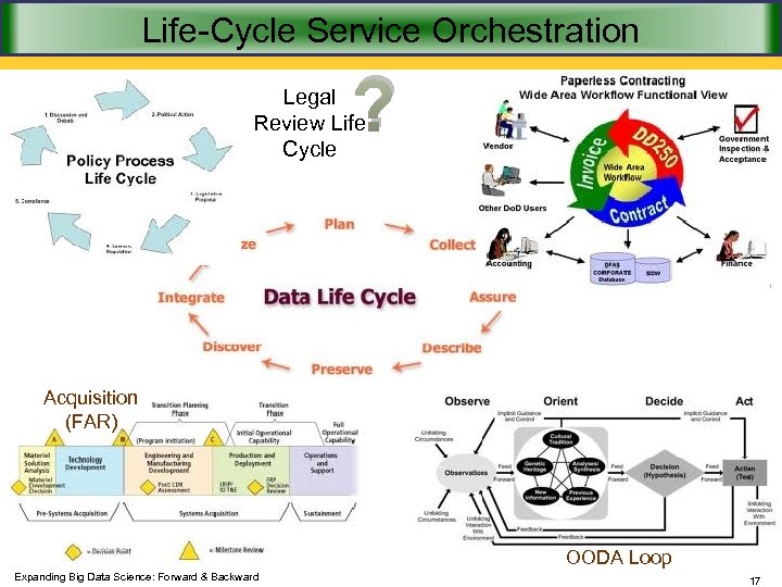 Life-Cycle Service Orchestration ? Legal Review Life Cycle Acquisition (FAR) OODA Loop Expanding Big