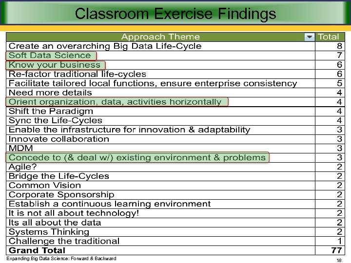 Classroom Exercise Findings Expanding Big Data Science: Forward & Backward 18 