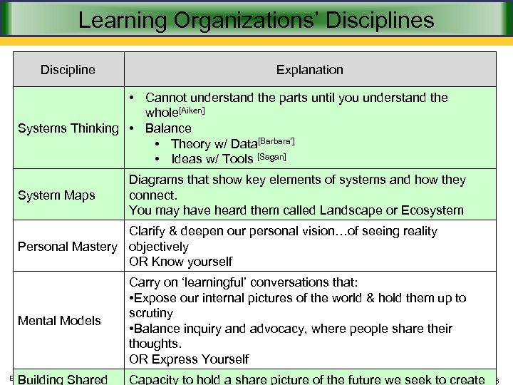 Learning Organizations’ Disciplines Discipline Explanation • Cannot understand the parts until you understand the