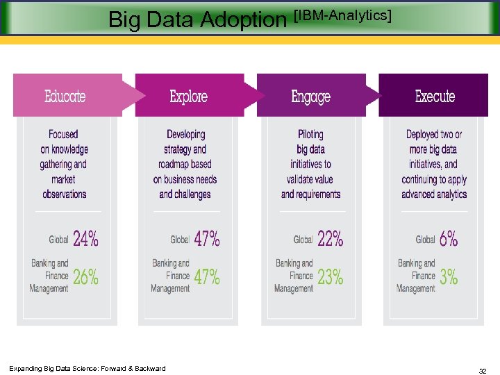 Big Data Adoption [IBM-Analytics] Expanding Big Data Science: Forward & Backward 32 