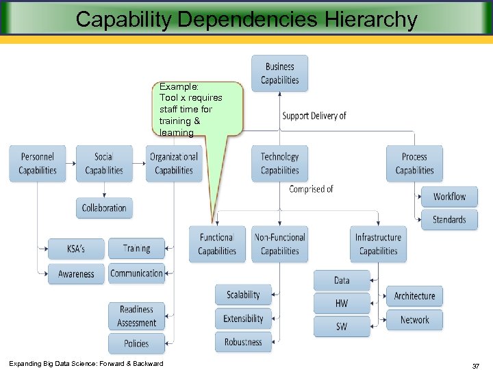 Capability Dependencies Hierarchy Example: Tool x requires staff time for training & learning Expanding