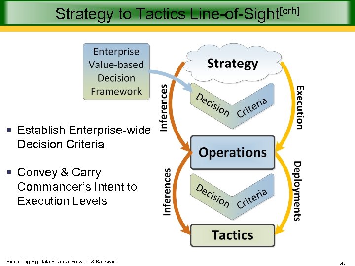 Strategy to Tactics Line-of-Sight[crh] § Establish Enterprise-wide Decision Criteria § Convey & Carry Commander’s