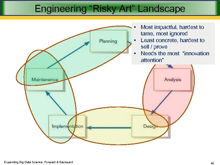 Engineering “Risky Art” Landscape • Most impactful, hardest to tame, most ignored • Least