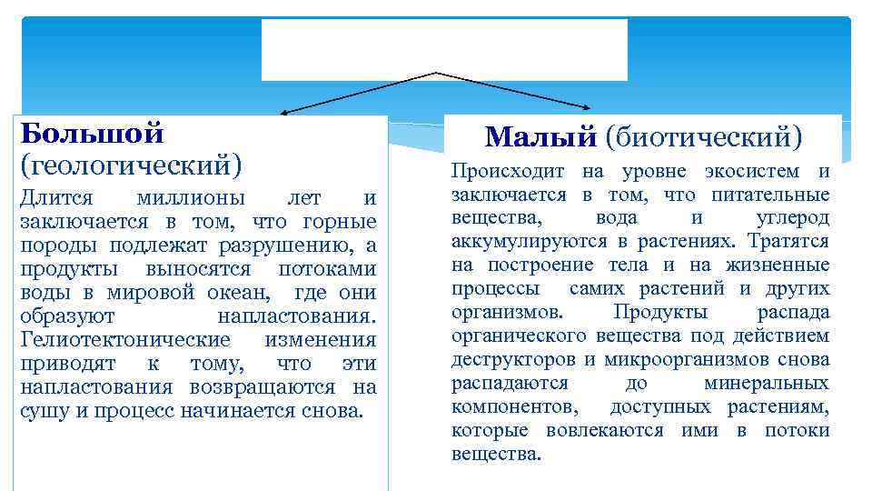 Круговорот веществ Большой (геологический) Длится миллионы лет и заключается в том, что горные породы