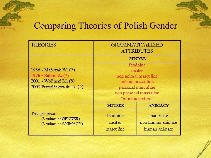 Comparing Theories of Polish Gender THEORIES GRAMMATICALIZED ATTRIBUTES GENDER 1956 - Mańczak W. (5)