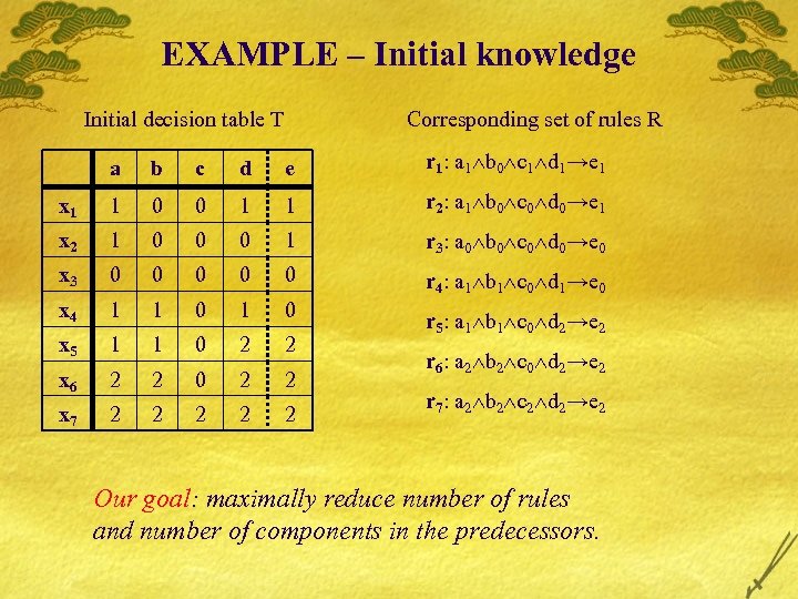 EXAMPLE – Initial knowledge Initial decision table T Corresponding set of rules R a