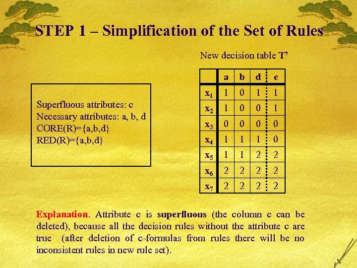 STEP 1 – Simplification of the Set of Rules New decision table T’ a