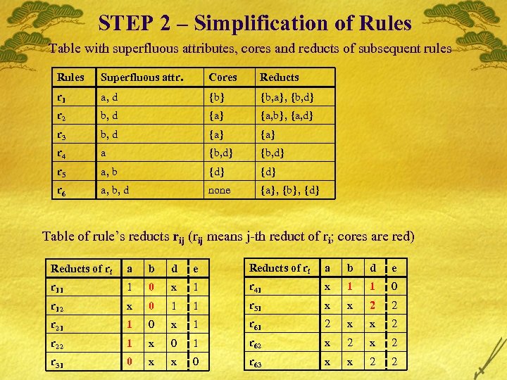 STEP 2 – Simplification of Rules Table with superfluous attributes, cores and reducts of