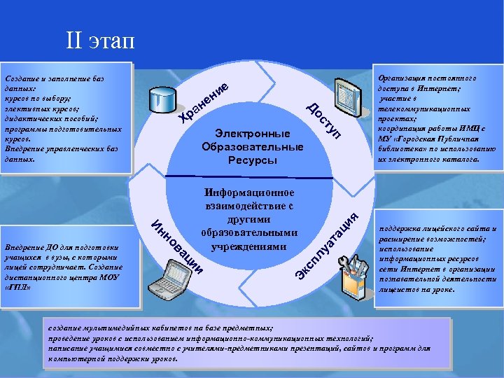 Информационно обучающий ресурс. Разработка мультимедийного пособия. Этапы разработки мультимедийного проекта. Этапы разработки дистанционного урока. Разработка мультимедийных БД.