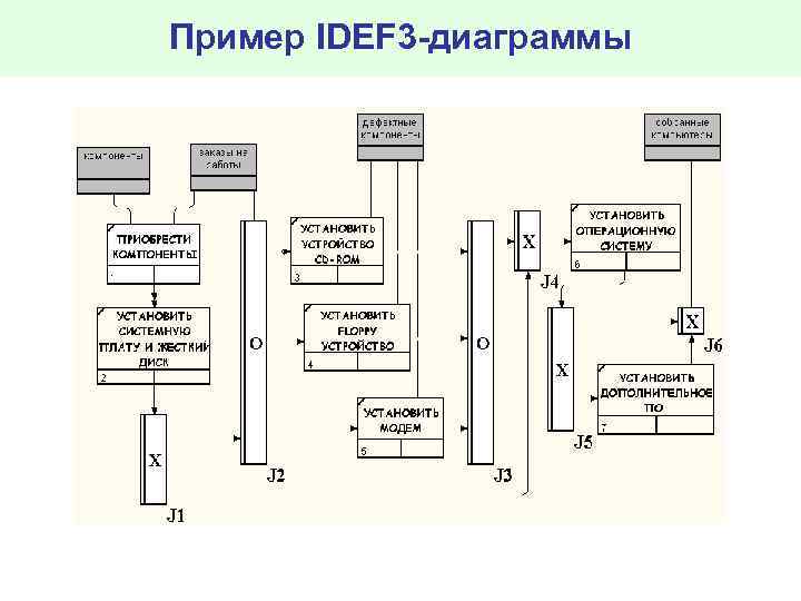 В методике idef3 используются диаграммы протекания процесса