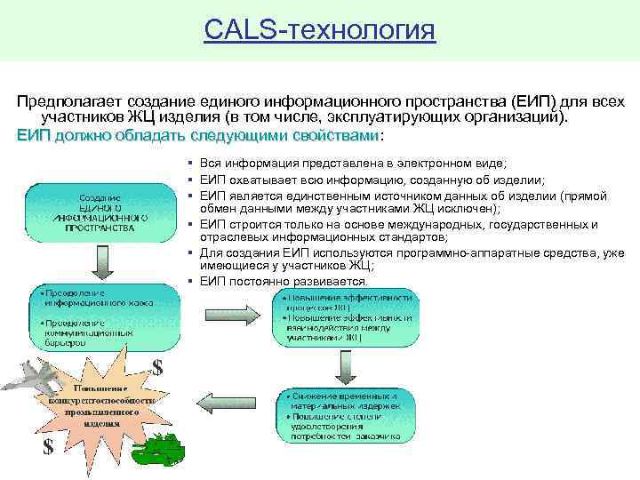 CALS технология Предполагает создание единого информационного пространства (ЕИП) для всех участников ЖЦ изделия (в