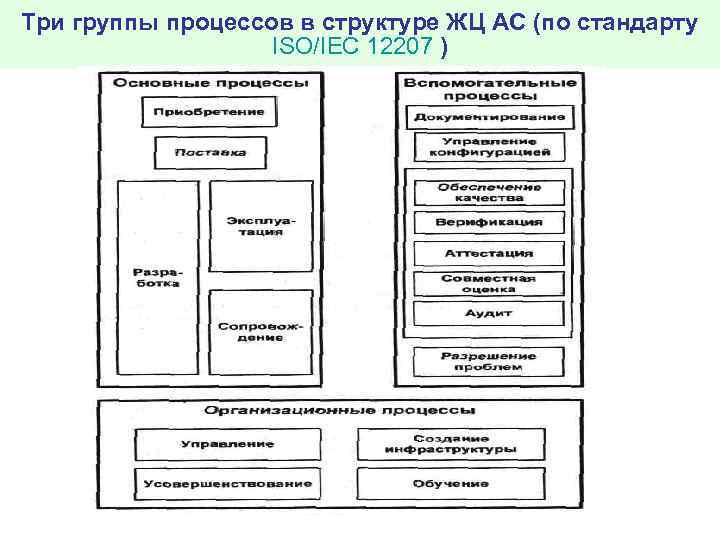 Три группы процессов в структуре ЖЦ АС (по стандарту ISO/IEC 12207 ) 