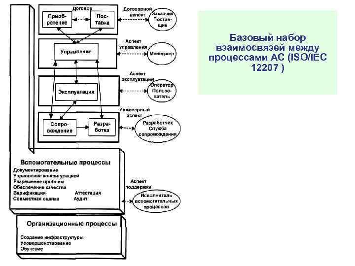 Базовый набор взаимосвязей между процессами АС (ISO/IEC 12207 ) 