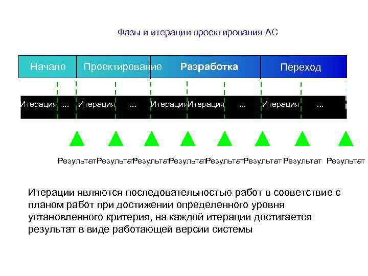 Фазы и итерации проектирования АС Начало Итерация. . . Проектирование Итерация . . .