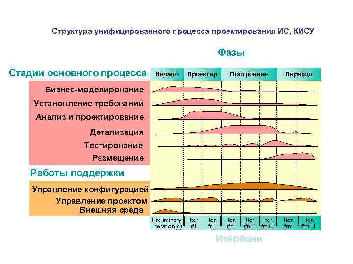 Структура унифицированного процесса проектирования ИС, КИСУ Фазы Стадии основного процесса Начало Проектир Построение Переход