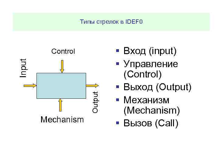 Типы стрелок в IDEF 0 Output Input Control Mechanism § Вход (input) § Управление