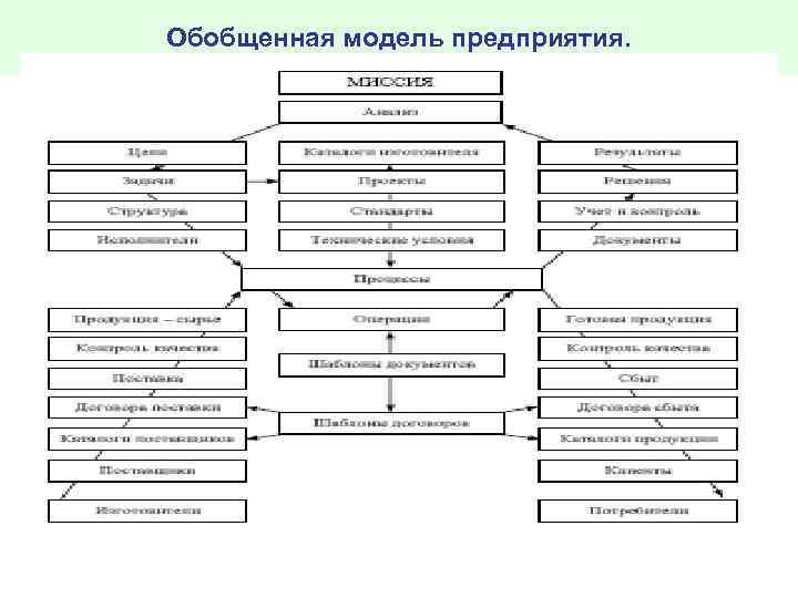 Обобщенная модель предприятия. 