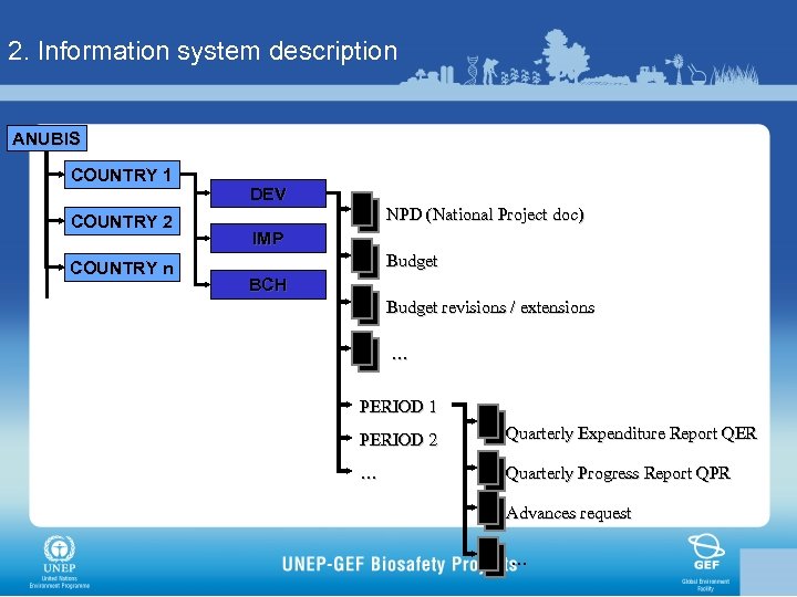 2. Information system description ANUBIS COUNTRY 1 COUNTRY 2 COUNTRY n DEV NPD (National
