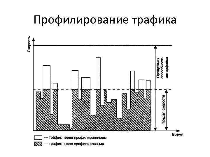 Профилирование трафика 