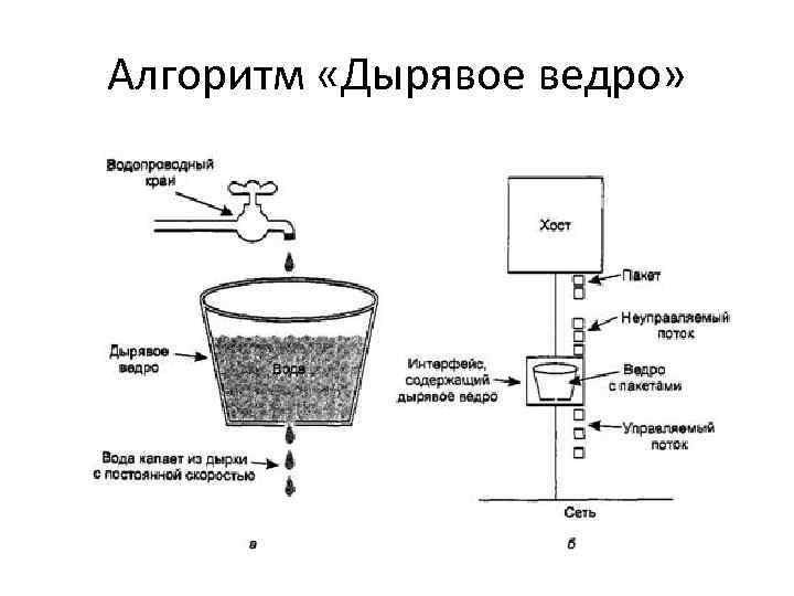 Алгоритм «Дырявое ведро» 