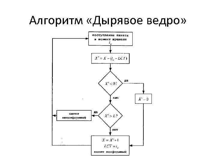 Алгоритм «Дырявое ведро» 
