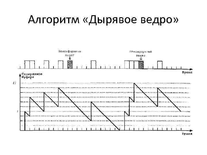 Алгоритм «Дырявое ведро» 