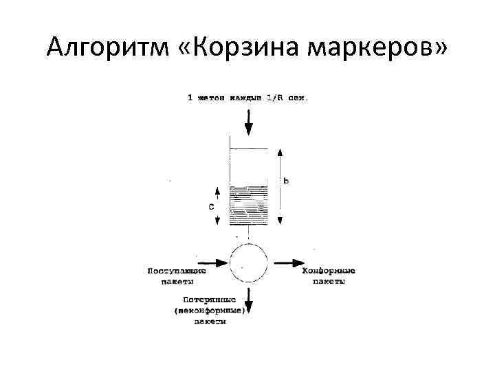 Алгоритм «Корзина маркеров» 