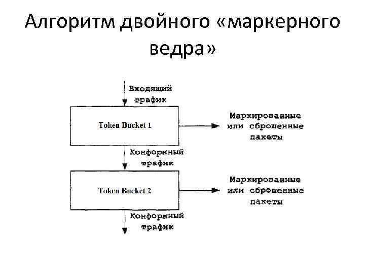 Алгоритм двойного «маркерного ведра» 