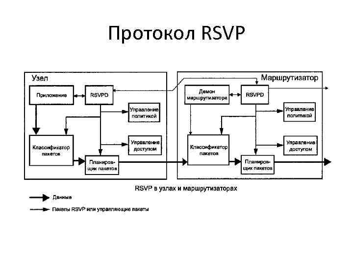 Протокол RSVP 